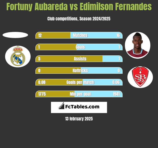 Fortuny Aubareda vs Edimilson Fernandes h2h player stats