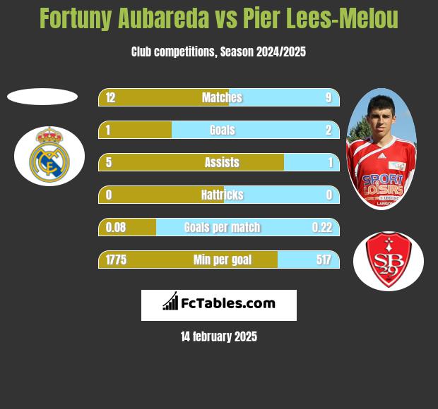 Fortuny Aubareda vs Pier Lees-Melou h2h player stats