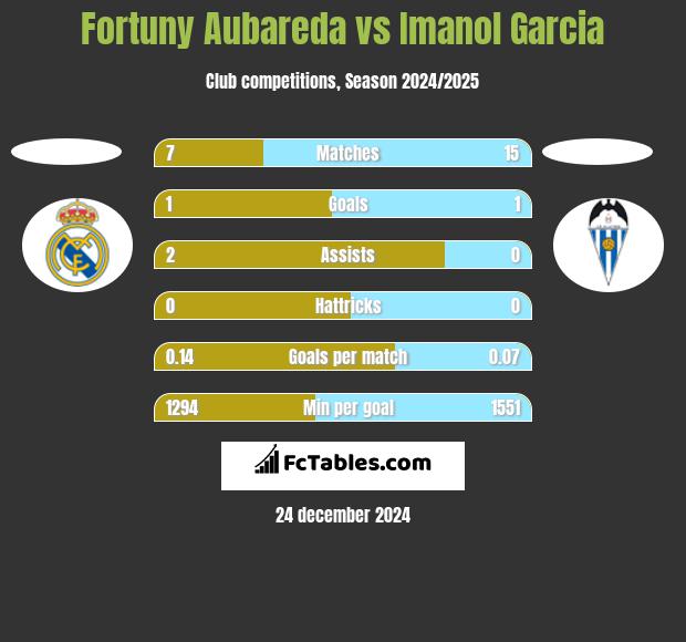 Fortuny Aubareda vs Imanol Garcia h2h player stats