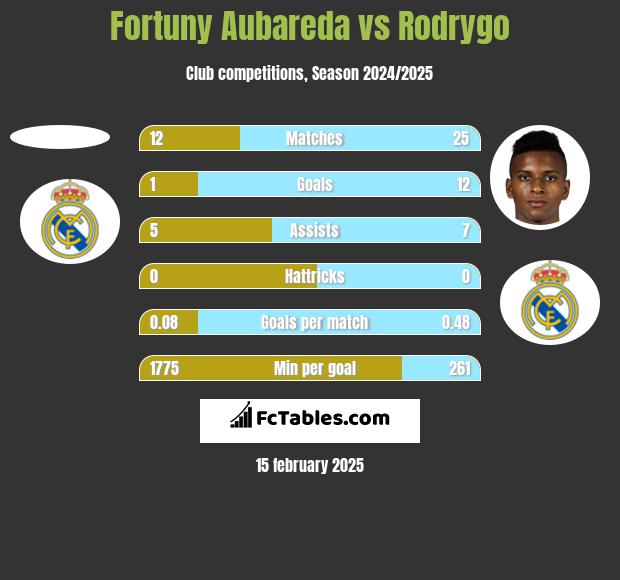 Fortuny Aubareda vs Rodrygo h2h player stats