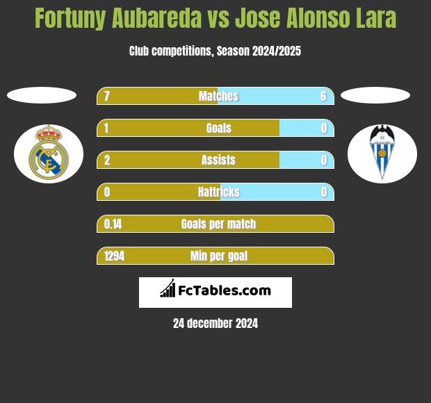 Fortuny Aubareda vs Jose Alonso Lara h2h player stats