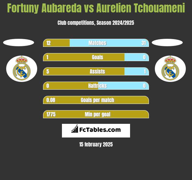 Fortuny Aubareda vs Aurelien Tchouameni h2h player stats