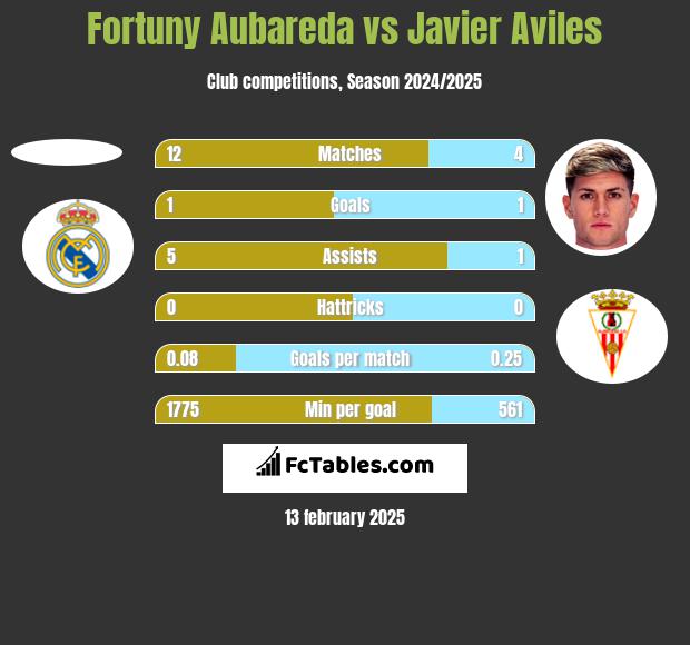 Fortuny Aubareda vs Javier Aviles h2h player stats