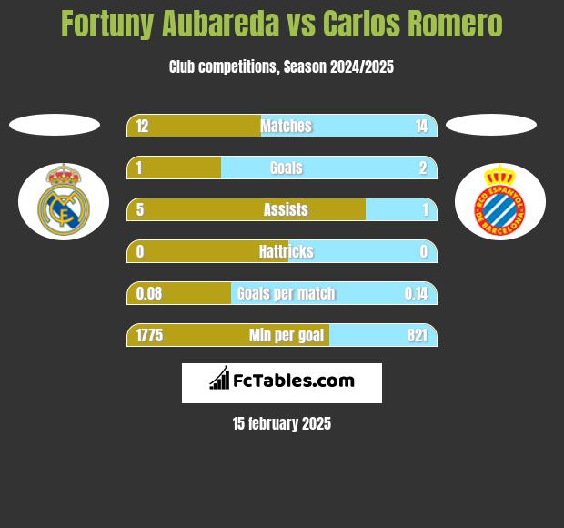 Fortuny Aubareda vs Carlos Romero h2h player stats