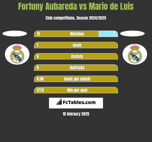 Fortuny Aubareda vs Mario de Luis h2h player stats