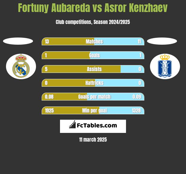 Fortuny Aubareda vs Asror Kenzhaev h2h player stats