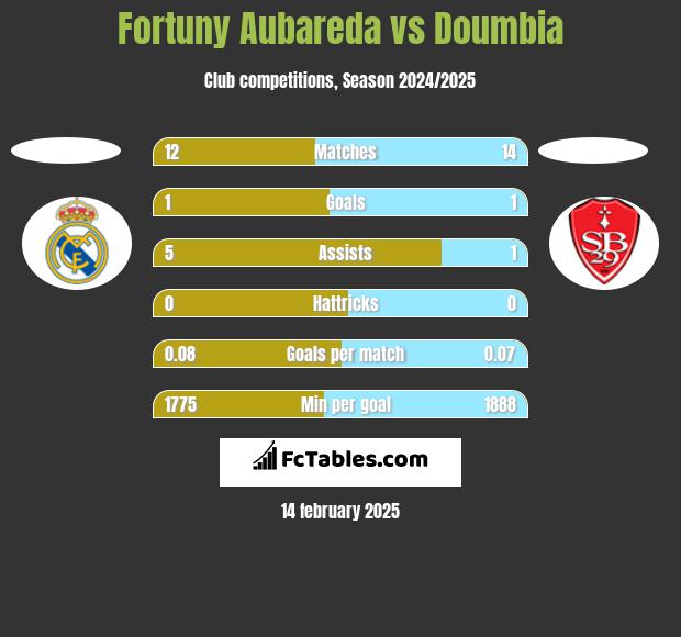 Fortuny Aubareda vs Doumbia h2h player stats