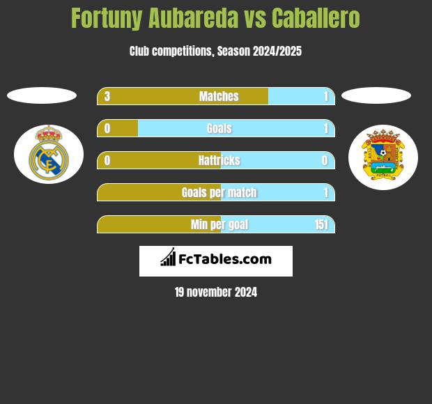 Fortuny Aubareda vs Caballero h2h player stats