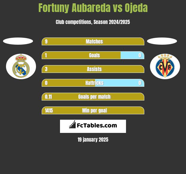 Fortuny Aubareda vs Ojeda h2h player stats