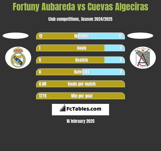 Fortuny Aubareda vs Cuevas Algeciras h2h player stats