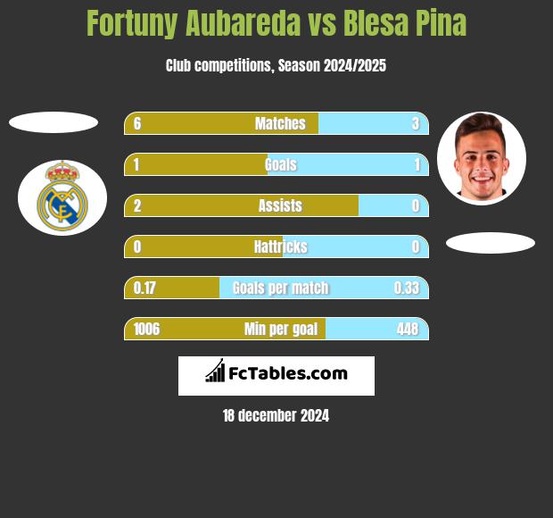 Fortuny Aubareda vs Blesa Pina h2h player stats