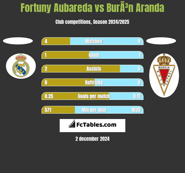 Fortuny Aubareda vs BurÃ³n Aranda h2h player stats