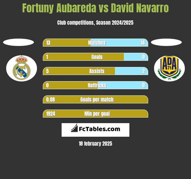 Fortuny Aubareda vs David Navarro h2h player stats