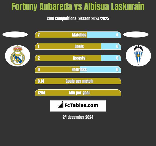 Fortuny Aubareda vs Albisua Laskurain h2h player stats