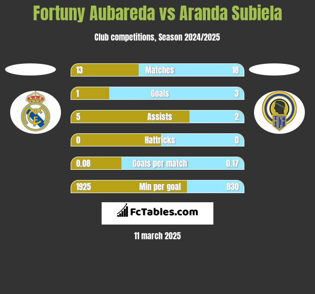 Fortuny Aubareda vs Aranda Subiela h2h player stats