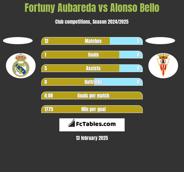 Fortuny Aubareda vs Alonso Bello h2h player stats