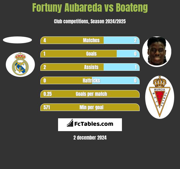 Fortuny Aubareda vs Boateng h2h player stats