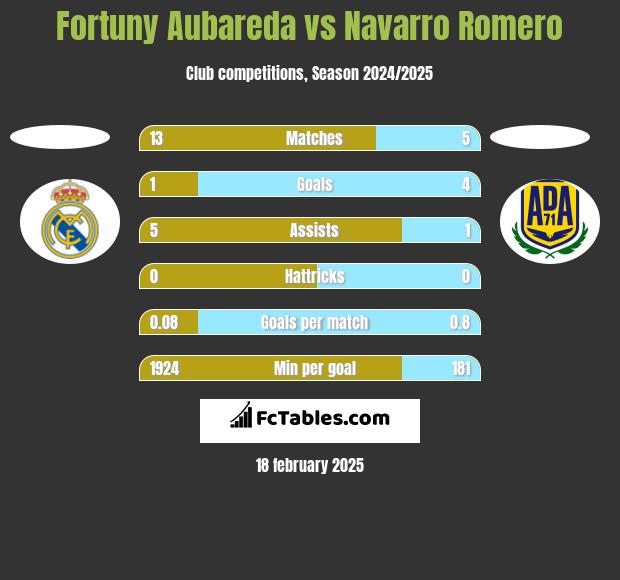 Fortuny Aubareda vs Navarro Romero h2h player stats