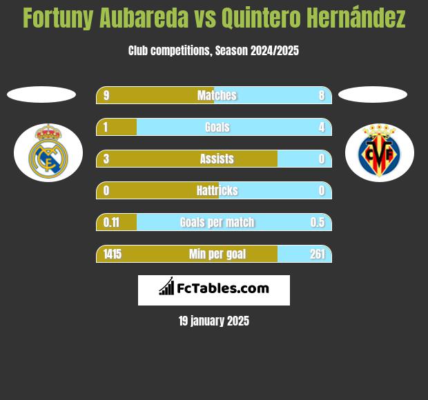 Fortuny Aubareda vs Quintero Hernández h2h player stats