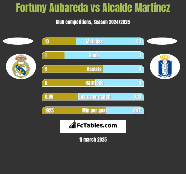 Fortuny Aubareda vs Alcalde Martínez h2h player stats