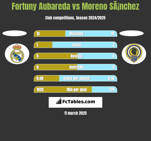 Fortuny Aubareda vs Moreno SÃ¡nchez h2h player stats