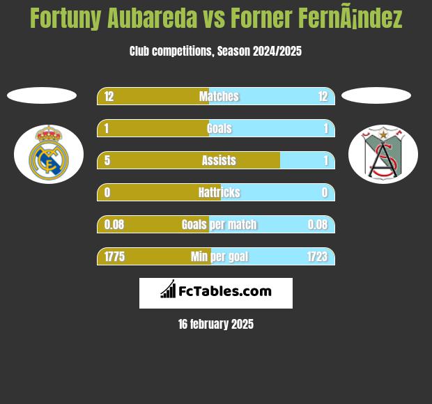 Fortuny Aubareda vs Forner FernÃ¡ndez h2h player stats