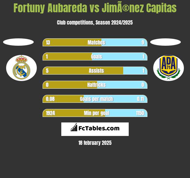 Fortuny Aubareda vs JimÃ©nez Capitas h2h player stats