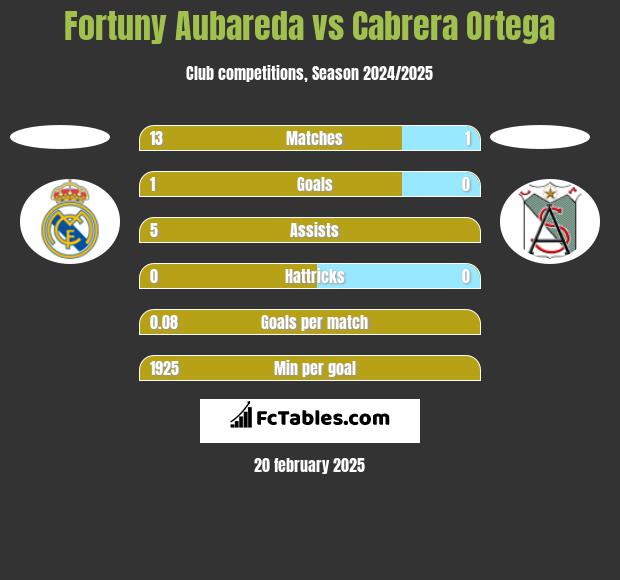 Fortuny Aubareda vs Cabrera Ortega h2h player stats