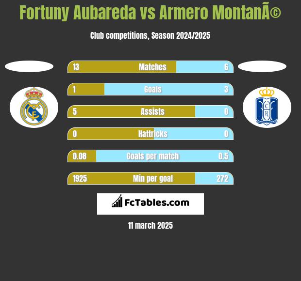 Fortuny Aubareda vs Armero MontanÃ© h2h player stats