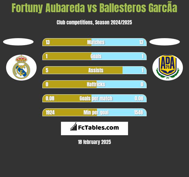 Fortuny Aubareda vs Ballesteros GarcÃ­a h2h player stats