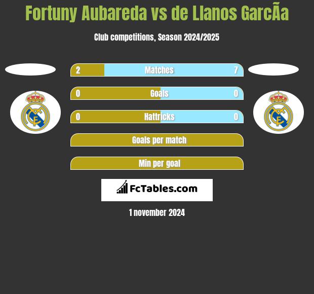 Fortuny Aubareda vs de Llanos GarcÃ­a h2h player stats