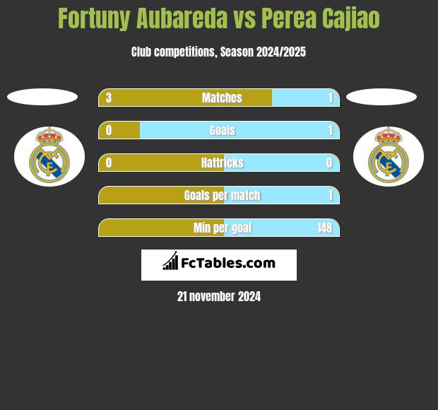 Fortuny Aubareda vs Perea Cajiao h2h player stats