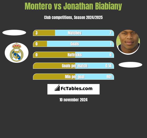 Montero vs Jonathan Biabiany h2h player stats