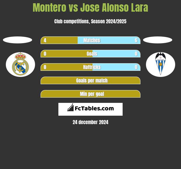 Montero vs Jose Alonso Lara h2h player stats