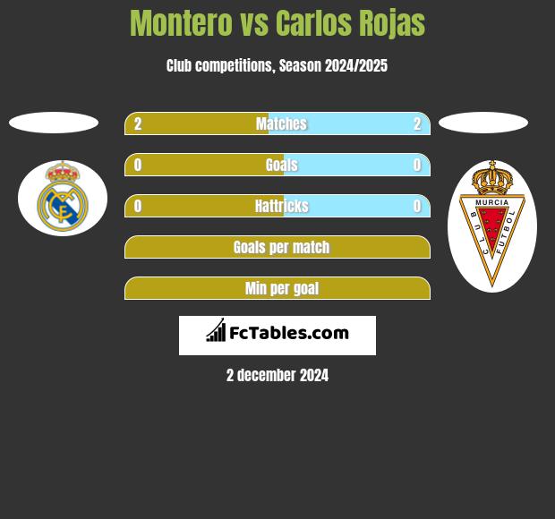 Montero vs Carlos Rojas h2h player stats