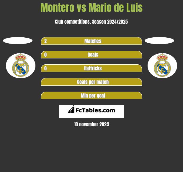 Montero vs Mario de Luis h2h player stats