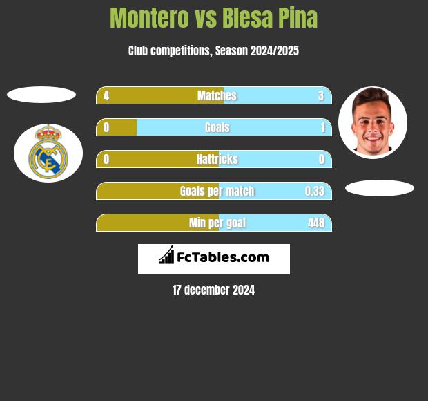 Montero vs Blesa Pina h2h player stats