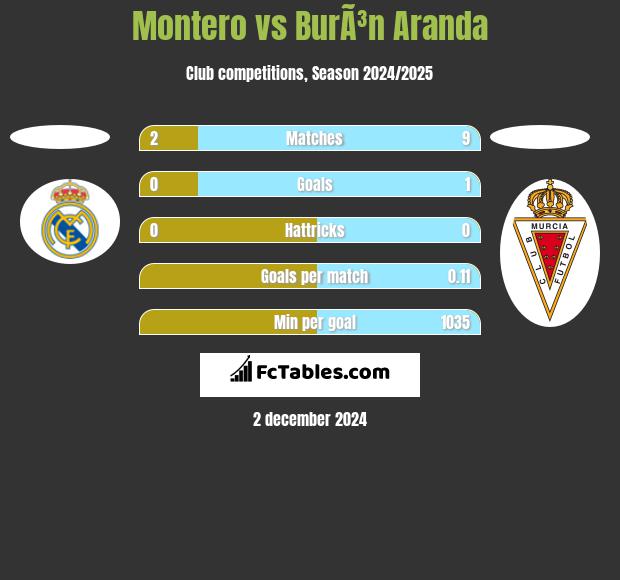 Montero vs BurÃ³n Aranda h2h player stats