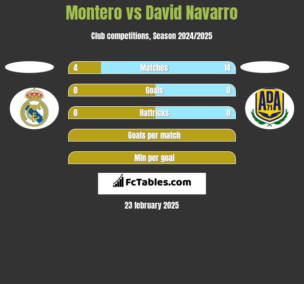 Montero vs David Navarro h2h player stats