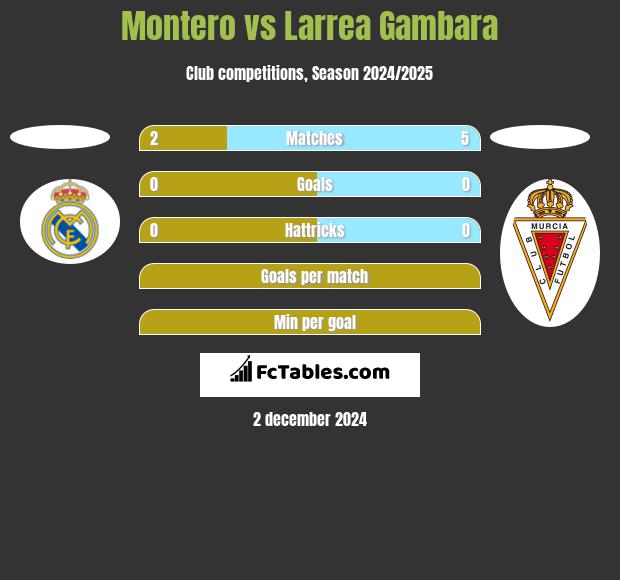 Montero vs Larrea Gambara h2h player stats