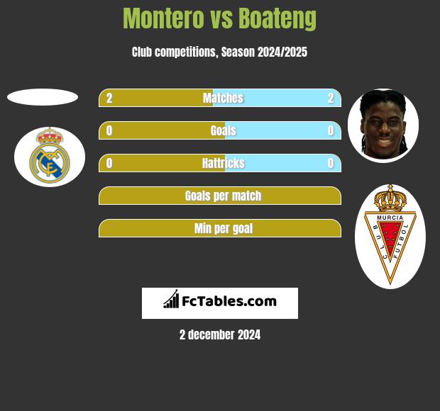 Montero vs Boateng h2h player stats