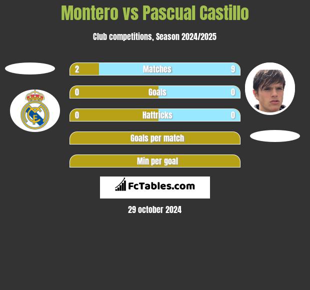 Montero vs Pascual Castillo h2h player stats