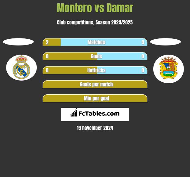 Montero vs Damar h2h player stats