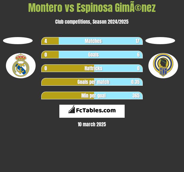 Montero vs Espinosa GimÃ©nez h2h player stats