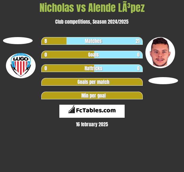 Nicholas vs Alende LÃ³pez h2h player stats