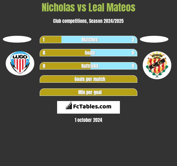 Nicholas vs Leal Mateos h2h player stats