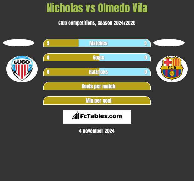 Nicholas vs Olmedo Vila h2h player stats