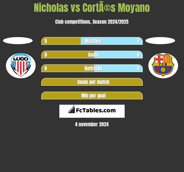 Nicholas vs CortÃ©s Moyano h2h player stats