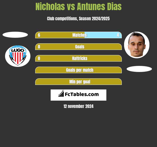 Nicholas vs Antunes Dias h2h player stats