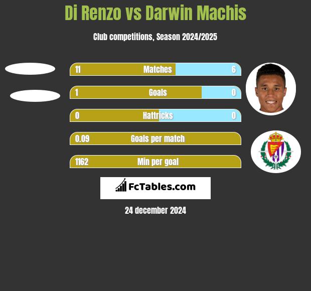 Di Renzo vs Darwin Machis h2h player stats